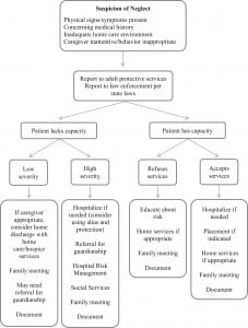 An intervention decision chart for emergency department healthcare providers who suspect elder neglect.