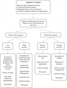 An intervention decision chart for emergency department healthcare providers who suspect elder neglect.