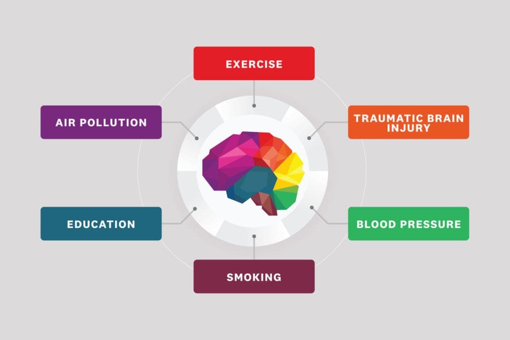 alzheimer's disease exposome blood pressure injury smoking exercise pollution education