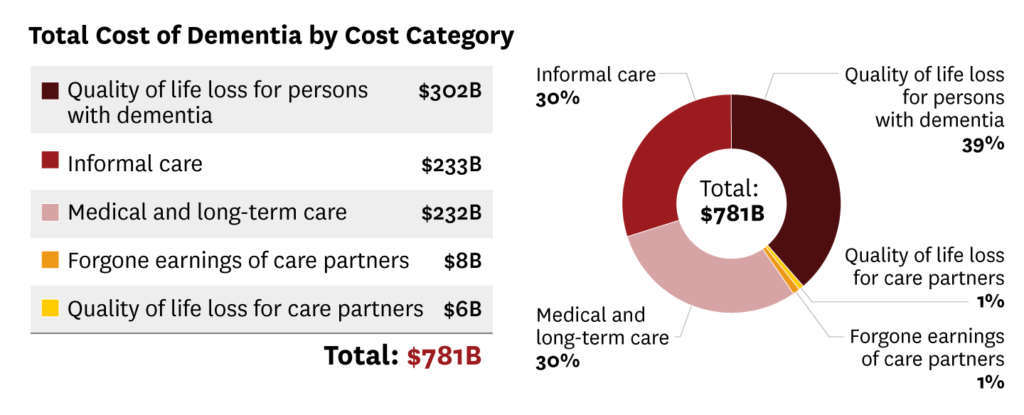 pie chart of dementia cost by category